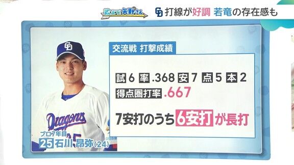 矢野燿大さん、中日・石川昂弥について語る【動画】