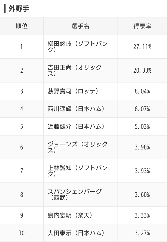 スポナビ企画『みんなで選ぶ！プロ野球オールスター2020』のアンケート結果が発表される！　ファン投票で選ばれた選手達は…？