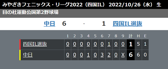 10月26日(水)　みやざきフェニックス・リーグ「中日vs.四国IL選抜」【試合結果、打席結果】　中日、6-1で勝利！　投打ガッチリ噛み合い快勝！！！これで3連勝！！！