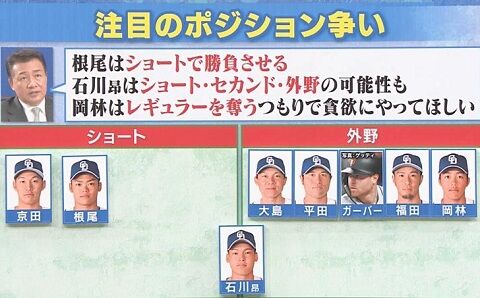 吉見一起さん「中日・石川昂弥選手はセカンドで。二遊間どっちもいけると思いますし、それよりも使ってほしいですね」