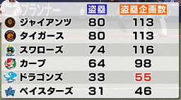 中日・与田監督「今年は強制的に走らせます」　足のスペシャリストとして期待する選手とは…？