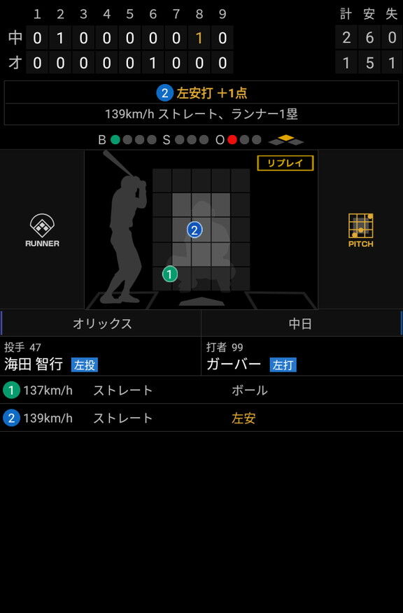 中日新助っ人・ガーバー「この状態を継続していきたいね」　決勝タイムリー含む2安打マルチヒットの活躍！【動画】