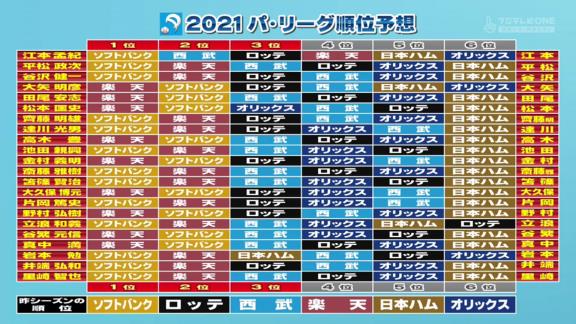 プロ野球ニュース解説者22人の順位予想　中日ドラゴンズをAクラス予想した人数は…？