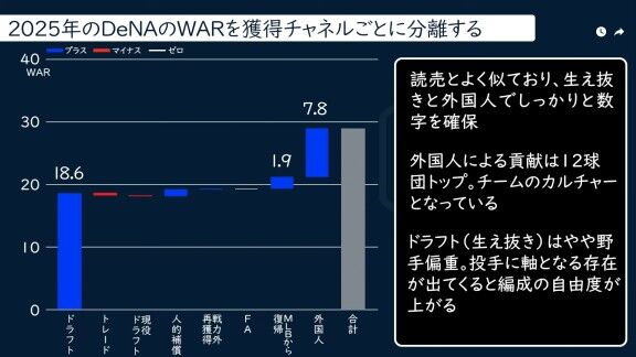 DELTA「獲得チャネル別WARで探るチームの形【セ・リーグ編】」