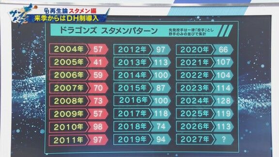 中日ドラゴンズのスタメンパターン数　落合ドラゴンズ時代は…