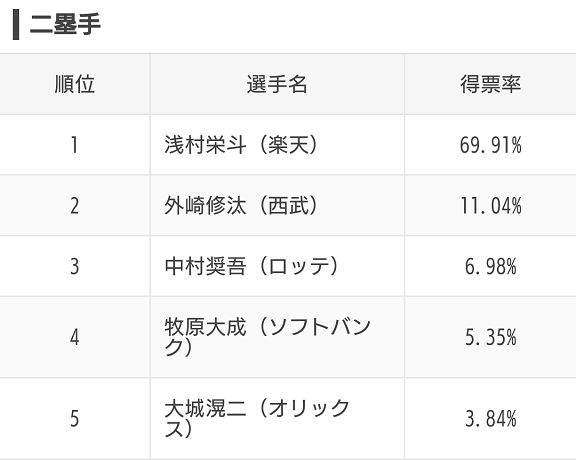 スポナビ企画『みんなで選ぶ！プロ野球オールスター2020』のアンケート結果が発表される！　ファン投票で選ばれた選手達は…？