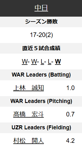 現在の総合指標『WAR』、中日の投打トップ選手