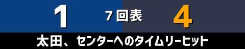 3月8日(火)　オープン戦「中日vs.オリックス」【試合結果、打席結果】　中日、1-4で敗戦…　オープン戦の連勝は3でストップ