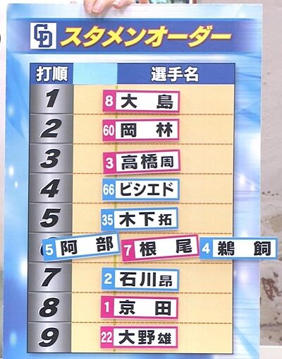 レジェンド・山本昌さんが予想する中日ドラゴンズ“開幕スタメン”と“普段のスタメン”　予想されたメンバーは…？