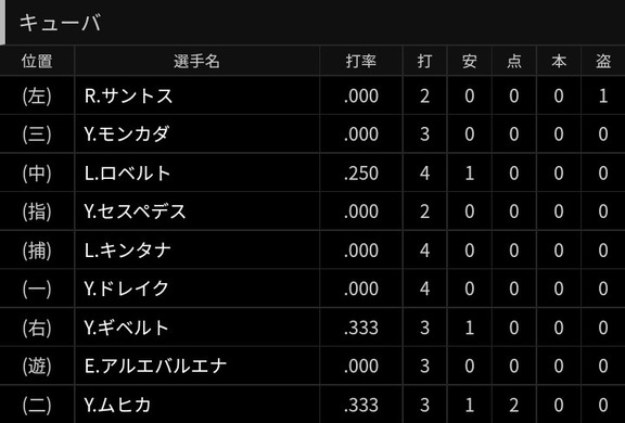 WBCが開幕　キューバ代表、中日・Y.ロドリゲスが先発して試合を作るが…【試合結果】