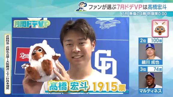 中日ドラゴンズファンが選ぶ『7月 月間ドデVP』、2位に1815票差をつけて1位に選ばれた中日選手が…