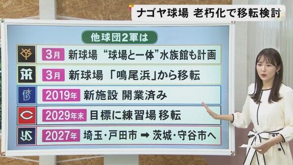 ナゴヤ球場が移転検討 → 近年、セ・リーグ他球団の2軍も…