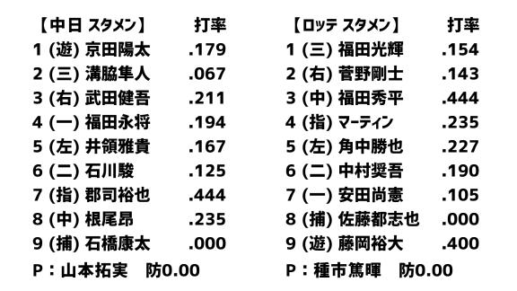 3月14日(土)　オープン戦「中日vsロッテ」　スコア速報