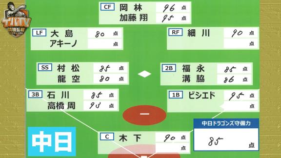 井端弘和さん、中日ドラゴンズを『守備力格付けチェック』　判定不能の選手も！？守備に悩む古巣を採点！