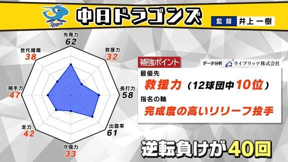 AIが中日ドラゴンズのドラフト補強ポイントを分析 → レジェンド・山本昌さんが“反論”