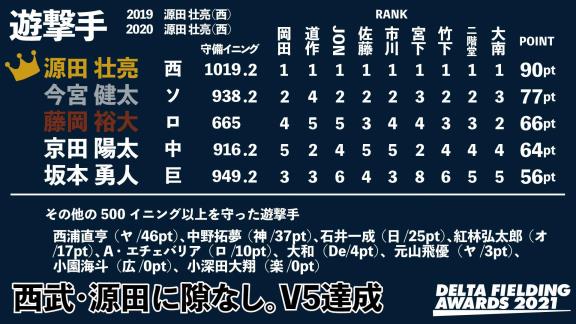 データ視点の守備のベストナイン『DELTA FIELDING AWARDS 2021』をDELTAが発表！！！　2021年シーズンの受賞選手は…？