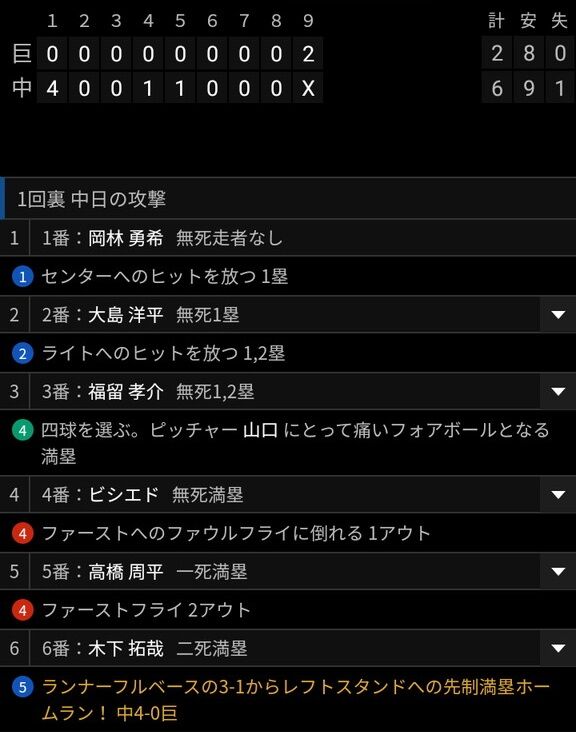 満塁ホームランで先制した中日の初回攻撃、立浪和義監督は“反省点”も挙げる「満塁弾は最高ですけど…」