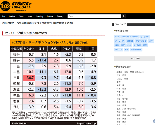 DELTA「中日は3年目の岡林勇希が奮闘」　2022年プロ野球12球団、ポジション別攻撃力（前半戦終了時点）