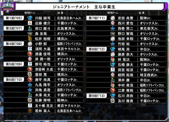 NPBジュニアトーナメント、主な卒業生一覧（2005年～2019年）　中日ドラゴンズジュニアは…？