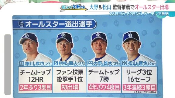 矢野燿大さん、中日ドラゴンズのオールスター選出について語る【動画】