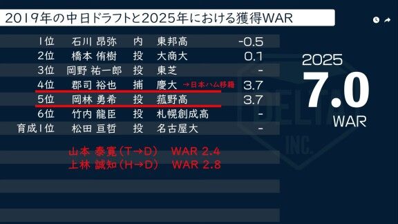DELTA「2025年に中日が獲得したWARをドラフト年ごとに分離」