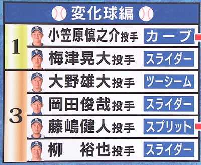 中日ブルペンキャッチャーに聞いた！『このピッチャーの変化球がスゴい！』　1位に選ばれた2人の投手は…