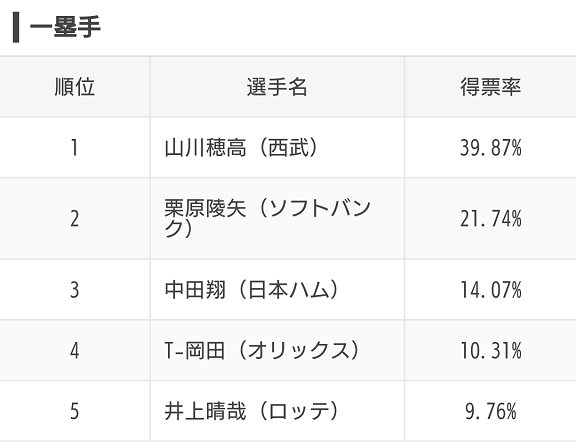 スポナビ企画『みんなで選ぶ！プロ野球オールスター2020』のアンケート結果が発表される！　ファン投票で選ばれた選手達は…？