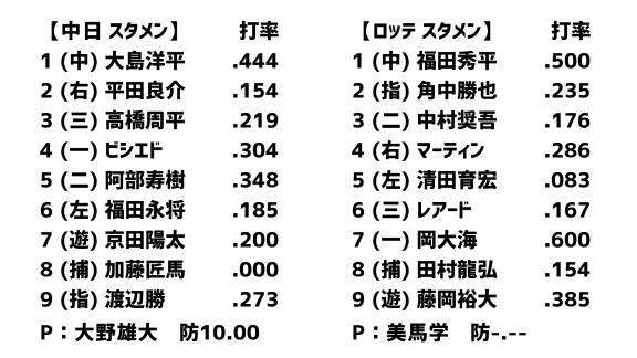 3月13日(金)　オープン戦「中日vs.ロッテ」　スコア速報