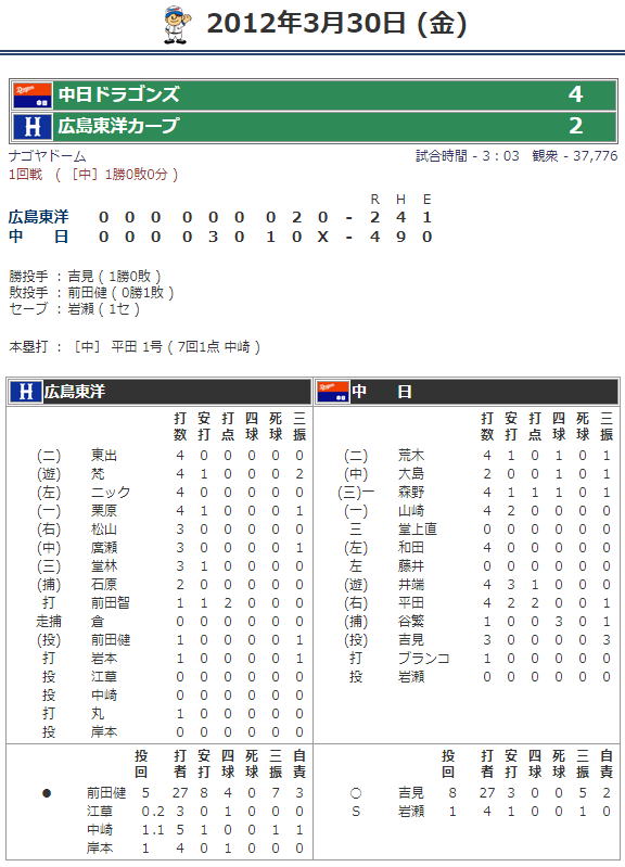 中日は開幕戦に苦戦？　プロ野球12球団、過去10年の開幕戦勝率