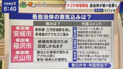 中日ドラゴンズ2軍の新球場誘致、さらに名乗りを上げる市があらわれる！！！「夢を与え活性化につながる。検討体制を固め候補地を選定。公募に前向きに検討進める」