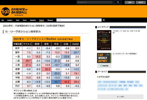 DELTA「中日の遊撃を守る京田陽太は攻撃面の問題点を指摘されることも多いが、ポジション内で比較した場合それほど大きな差はつけられてはいない」