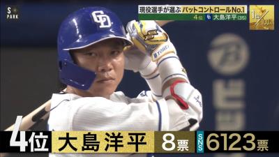 S-PARK『プロ野球100人分の1位』　2020年の「バットコントロール部門」で1位に選ばれた選手は…？