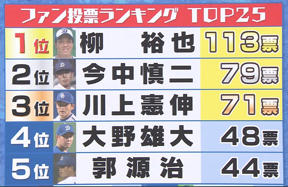 『ドラゴンズファンの心に残る奪三振が印象的なドクターK』の調査結果、1位に選ばれた投手は…？