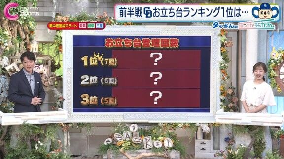中日ドラゴンズ、2026年“お立ち台登壇回数”ランキング