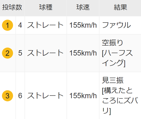 中日・勝野昌慶、オープン戦で計測した球速
