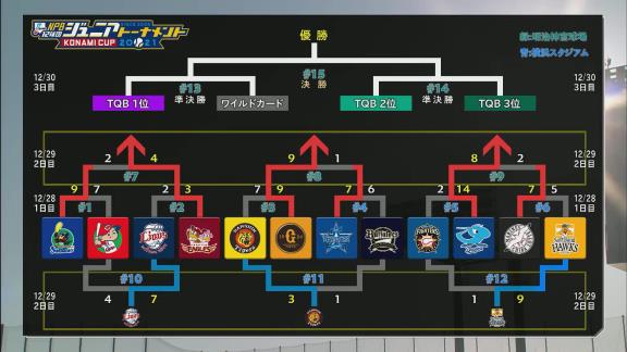 強竜打線が連日の大爆発！！！　中日ドラゴンズジュニア、驚異の2戦11発打線で『NPB12球団ジュニアトーナメント』で決勝トーナメント進出！！！