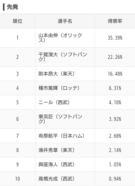 スポナビ企画『みんなで選ぶ！プロ野球オールスター2020』のアンケート結果が発表される！　ファン投票で選ばれた選手達は…？