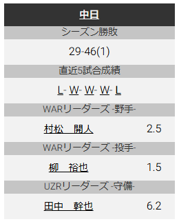 中日・田中幹也、2026年ここまでの守備指標・UZR（7月5日終了時点）
