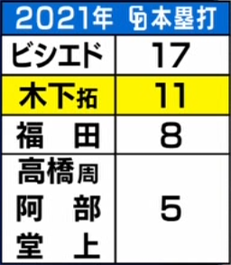 中日ファンからの「Q.今季ホームランは何本？」の質問に中日・木下拓哉捕手の答えは…？