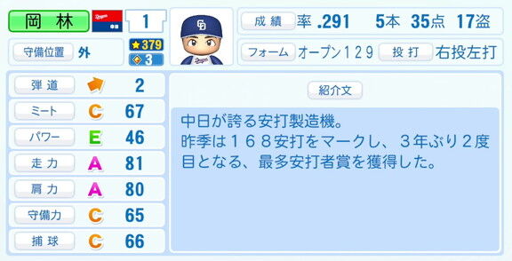 中日・岡林勇希、『パワプロ2026』6月11日(木)アップデートでの選手能力査定・紹介文は…?