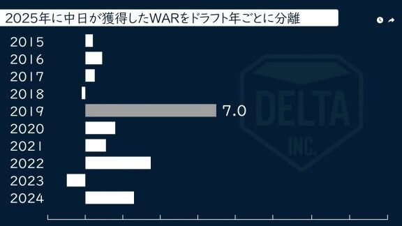 DELTA「2025年に中日が獲得したWARをドラフト年ごとに分離」