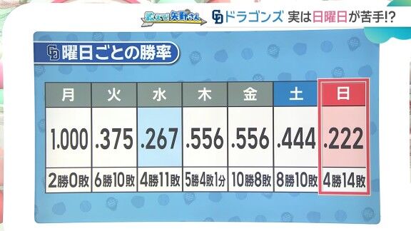2026年中日ドラゴンズの曜日別勝率が…