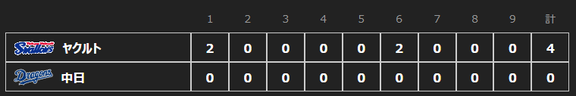 10月27日(水)　みやざきフェニックス・リーグ「中日vs.ヤクルト」【試合結果】　中日2軍、0-4で敗戦…　ヤクルト投手陣が継投“ノーヒットノーラン”を達成、中日の連勝は4でストップ…