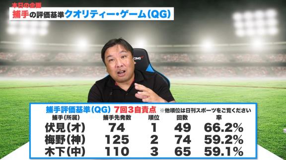 里崎智也さん「西武森、中日木下拓、ソフトバンク甲斐は6割以上の確率で試合を作ってきたということですね。それでもチームの順位が悪かったのは…」