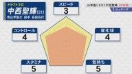 中日ドラフト1位・中西聖輝が目指す平均球速が明かされる