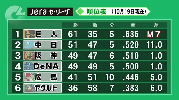 中日、与田監督に続投要請へ！　球団首脳「あまり補強もできなかった中、この時期に貯金4は十分、頑張ってくれている」