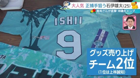 中日・石伊雄太、グッズ売り上げがチーム2位になったことについて…