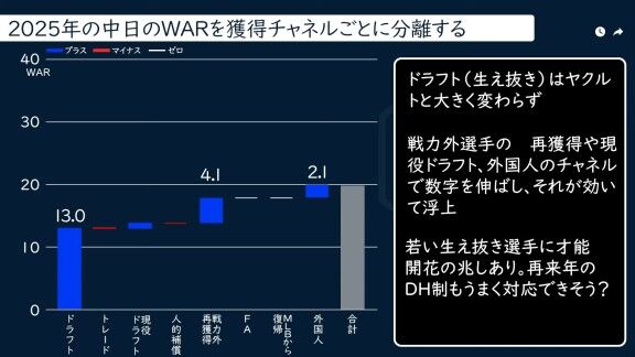 DELTA「獲得チャネル別WARで探るチームの形【セ・リーグ編】」