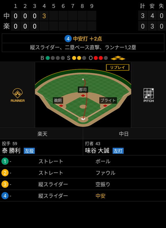 中日・味谷大誠、センターへの2点タイムリーヒットを放つ！！！