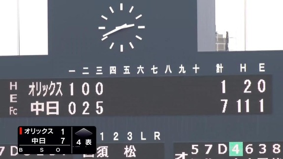 中日・シエラが死球を受ける…　その直後の行動が…？